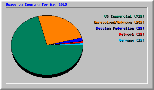 Usage by Country for May 2015