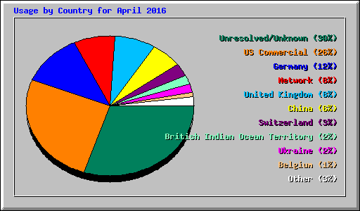 Usage by Country for April 2016