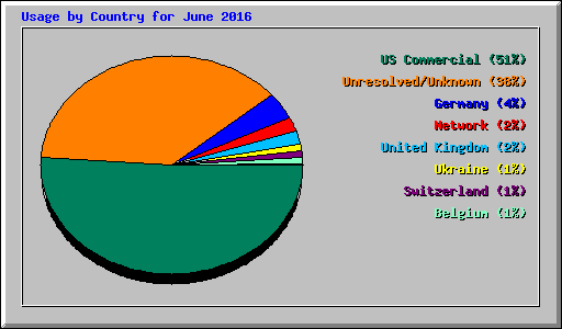 Usage by Country for June 2016