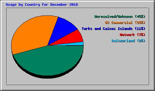 Usage by Country for December 2016