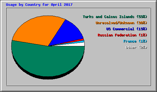 Usage by Country for April 2017