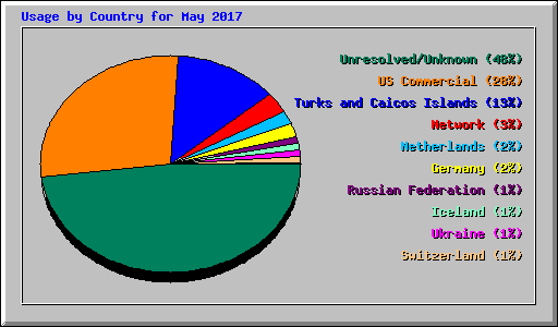 Usage by Country for May 2017