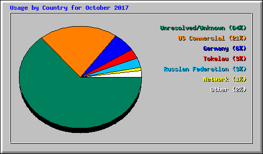 Usage by Country for October 2017