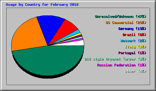 Usage by Country for February 2018