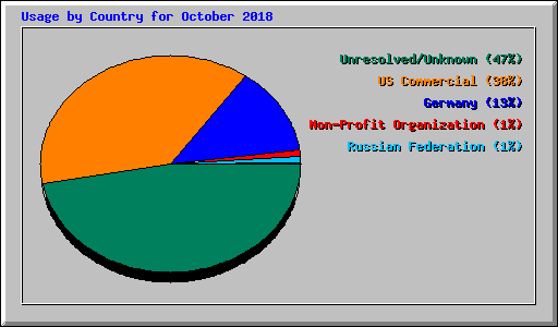 Usage by Country for October 2018