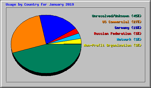 Usage by Country for January 2019