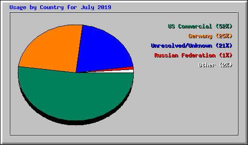 Usage by Country for July 2019