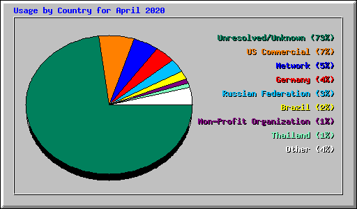 Usage by Country for April 2020