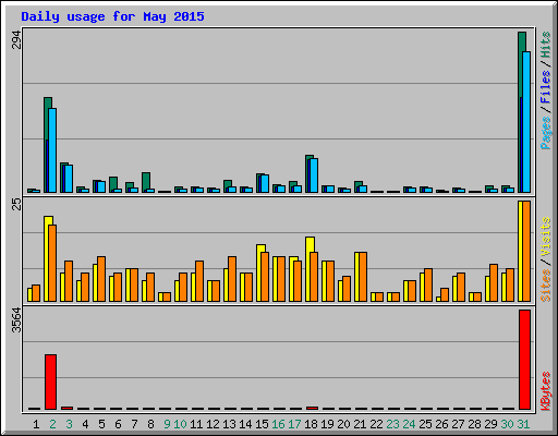 Daily usage for May 2015