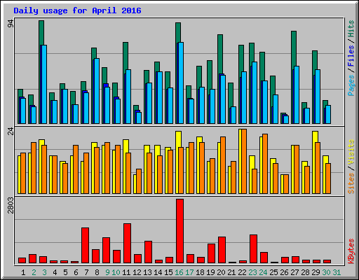 Daily usage for April 2016