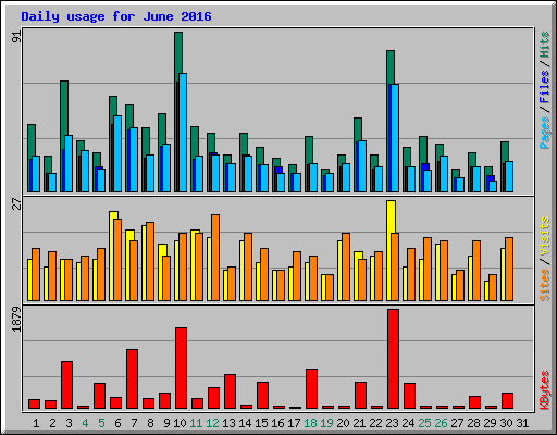 Daily usage for June 2016