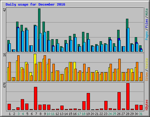 Daily usage for December 2016