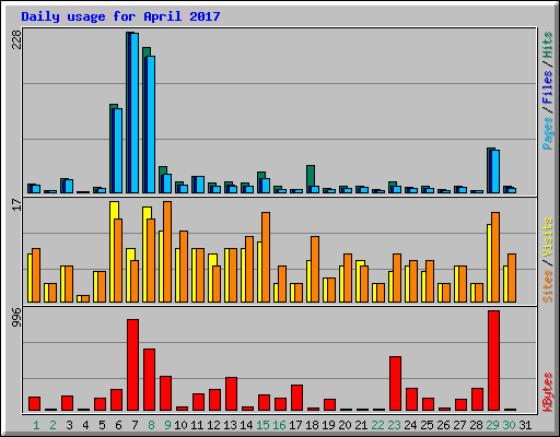 Daily usage for April 2017