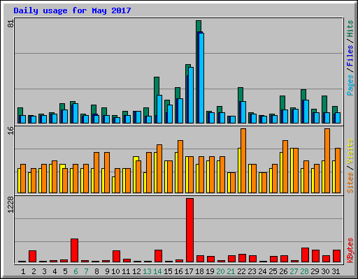 Daily usage for May 2017