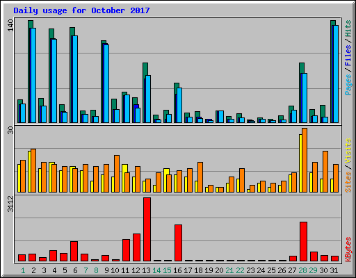 Daily usage for October 2017