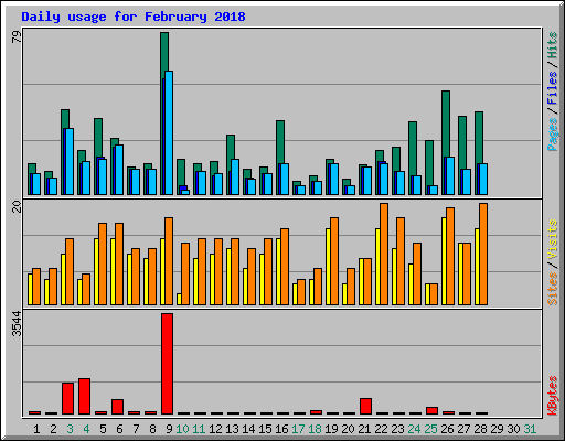 Daily usage for February 2018