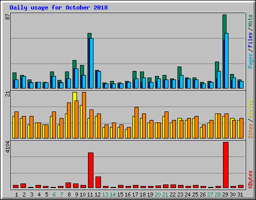 Daily usage for October 2018