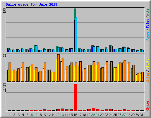 Daily usage for July 2019