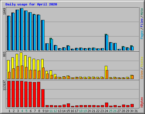 Daily usage for April 2020