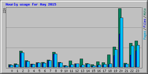 Hourly usage for May 2015