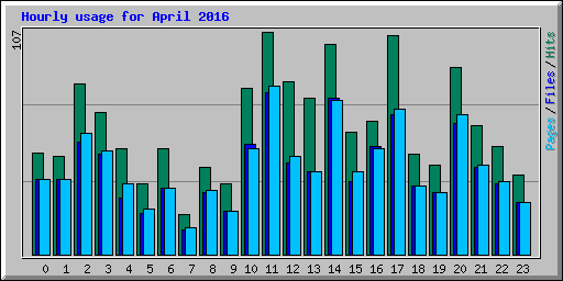 Hourly usage for April 2016