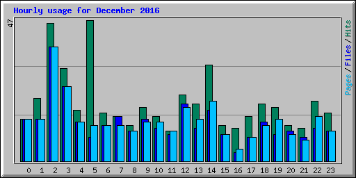 Hourly usage for December 2016