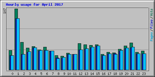 Hourly usage for April 2017