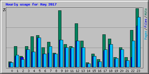 Hourly usage for May 2017