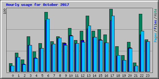 Hourly usage for October 2017