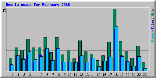 Hourly usage for February 2018