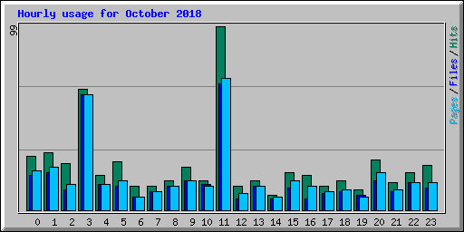 Hourly usage for October 2018