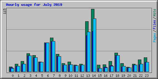 Hourly usage for July 2019