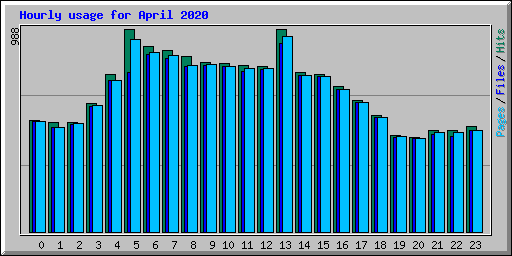 Hourly usage for April 2020