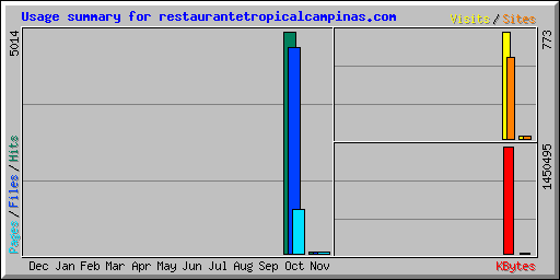 Usage summary for restaurantetropicalcampinas.com